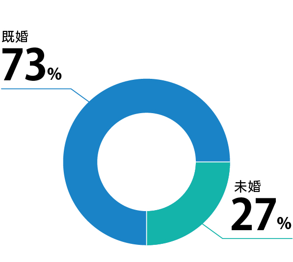 既婚率