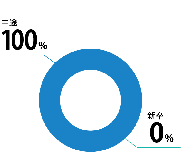 新卒・中途比率