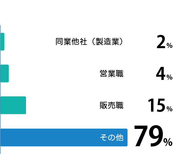 中途入社社員の前職